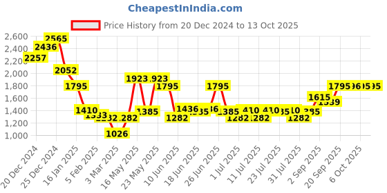 myntra.com Monte Carlo Men Woollen Pullover monte carlo Price History Graph from 20 Dec 2024 to 12 Oct 2025