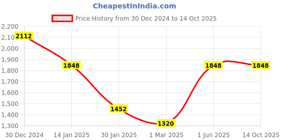 myntra.com Monte Carlo Men Woollen Pullover monte carlo Price History Graph from 30 Dec 2024 to 13 Oct 2025