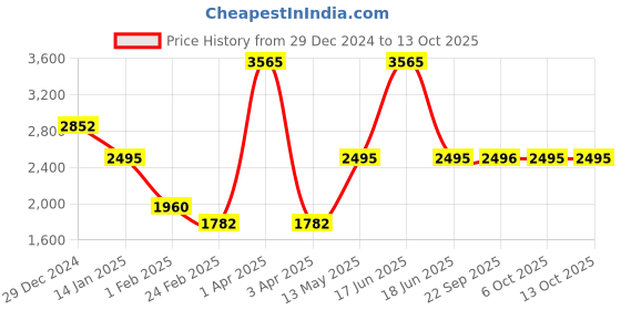 myntra.com Monte Carlo Men Woollen Pullover monte carlo Price History Graph from 29 Dec 2024 to 12 Oct 2025