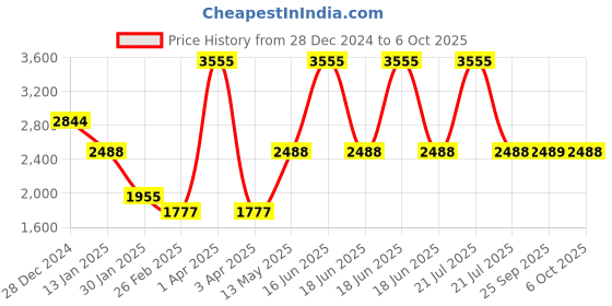 myntra.com Monte Carlo Men Woollen Pullover monte carlo Price History Graph from 28 Dec 2024 to 6 Oct 2025