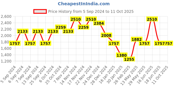 myntra.com Monte Carlo Men Woollen Pullover monte carlo Price History Graph from 5 Sep 2024 to 11 Oct 2025