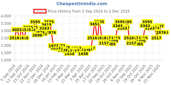 myntra.com Monte Carlo Men Woollen Pullover monte carlo Price History Graph from 5 Sep 2024 to 1 Dec 2025