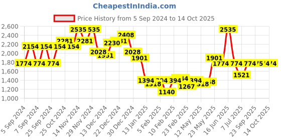 myntra.com Monte Carlo Men Woollen Pullover monte carlo Price History Graph from 5 Sep 2024 to 13 Oct 2025