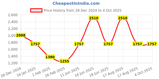 myntra.com Monte Carlo Men Woollen Pullover monte carlo Price History Graph from 28 Dec 2024 to 4 Oct 2025