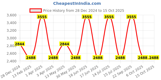 myntra.com Monte Carlo Men Woollen Pullover monte carlo Price History Graph from 28 Dec 2024 to 14 Oct 2025