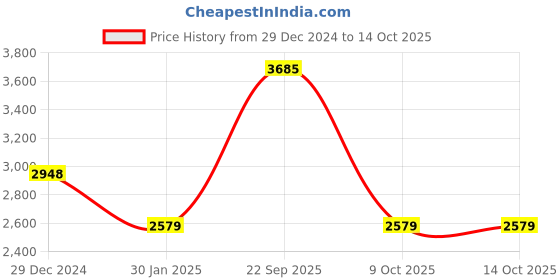 myntra.com Monte Carlo Men Woollen Pullover monte carlo Price History Graph from 29 Dec 2024 to 13 Oct 2025