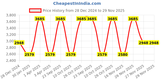 myntra.com Monte Carlo Men Woollen Pullover monte carlo Price History Graph from 28 Dec 2024 to 29 Nov 2025