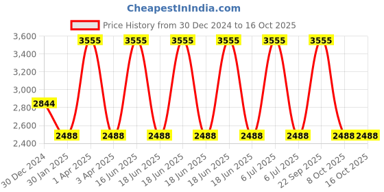 myntra.com Monte Carlo Men Woollen Pullover monte carlo Price History Graph from 30 Dec 2024 to 16 Oct 2025
