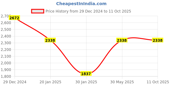 myntra.com Monte Carlo Men Woollen Pullover monte carlo Price History Graph from 29 Dec 2024 to 10 Oct 2025