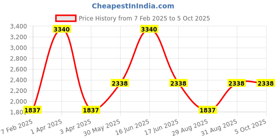 myntra.com Monte Carlo Men Woollen Pullover monte carlo Price History Graph from 7 Feb 2025 to 5 Oct 2025