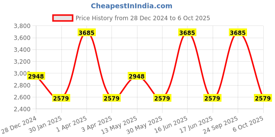 myntra.com Monte Carlo Men Woollen Pullover monte carlo Price History Graph from 28 Dec 2024 to 6 Oct 2025
