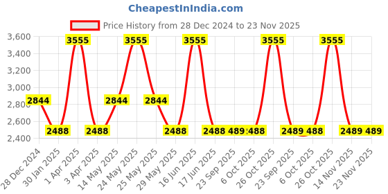myntra.com Monte Carlo Men Woollen Pullover monte carlo Price History Graph from 28 Dec 2024 to 22 Nov 2025