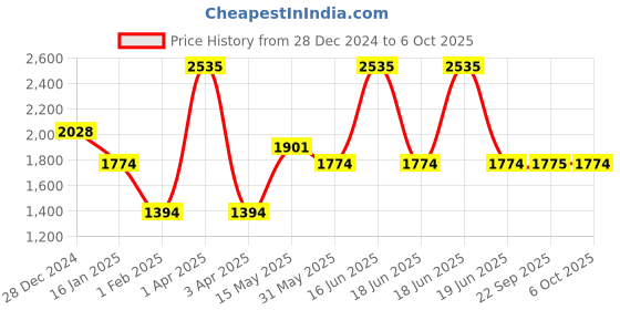 myntra.com Monte Carlo Men Woollen Pullover monte carlo Price History Graph from 28 Dec 2024 to 6 Oct 2025