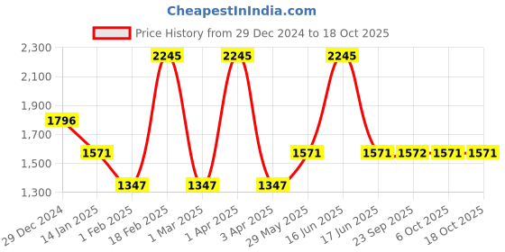 myntra.com Monte Carlo Men Woollen Pullover monte carlo Price History Graph from 29 Dec 2024 to 18 Oct 2025