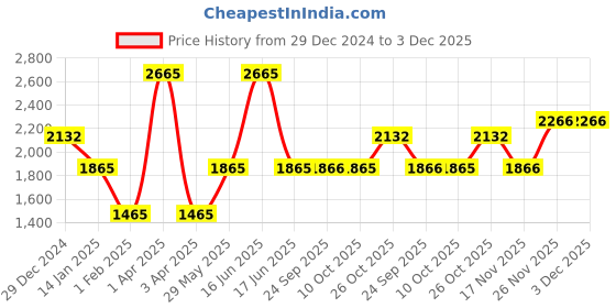 myntra.com Monte Carlo Men Woollen Pullover monte carlo Price History Graph from 29 Dec 2024 to 2 Dec 2025