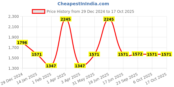 myntra.com Monte Carlo Men Woollen Pullover monte carlo Price History Graph from 29 Dec 2024 to 17 Oct 2025