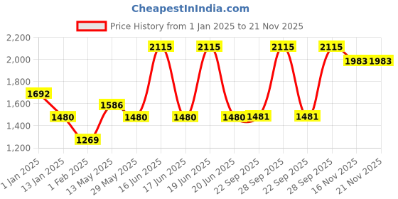 myntra.com Monte Carlo Men Woollen Pullover monte carlo Price History Graph from 1 Jan 2025 to 20 Nov 2025