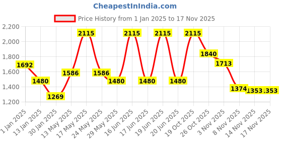 myntra.com Monte Carlo Men Woollen Pullover monte carlo Price History Graph from 1 Jan 2025 to 17 Nov 2025