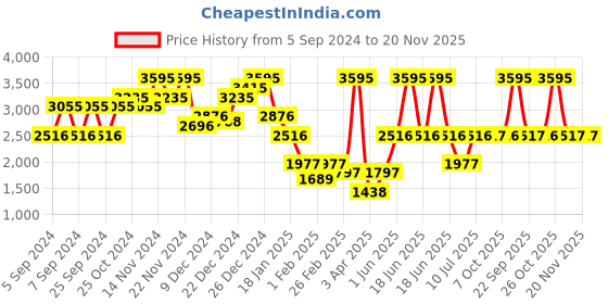 myntra.com Monte Carlo Men Woollen Pullover monte carlo Price History Graph from 5 Sep 2024 to 19 Nov 2025