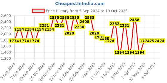 myntra.com Monte Carlo Men Woollen Pullover monte carlo Price History Graph from 5 Sep 2024 to 17 Oct 2025