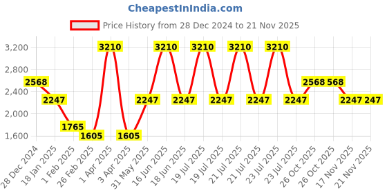 myntra.com Monte Carlo Men Woollen Pullover monte carlo Price History Graph from 28 Dec 2024 to 20 Nov 2025