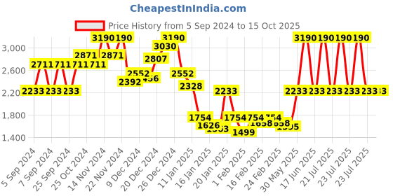 myntra.com Monte Carlo Men Woollen Pullover monte carlo Price History Graph from 5 Sep 2024 to 14 Oct 2025