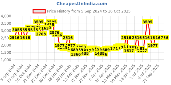 myntra.com Monte Carlo Men Woollen Pullover monte carlo Price History Graph from 5 Sep 2024 to 16 Oct 2025