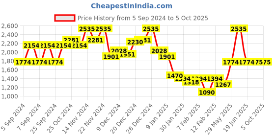 myntra.com Monte Carlo Men Woollen Pullover monte carlo Price History Graph from 5 Sep 2024 to 4 Oct 2025