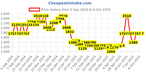 myntra.com Monte Carlo Men Woollen Pullover monte carlo Price History Graph from 5 Sep 2024 to 5 Oct 2025