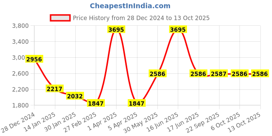 myntra.com Monte Carlo Men Woollen Pullover monte carlo Price History Graph from 28 Dec 2024 to 12 Oct 2025
