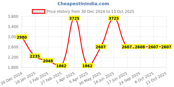 myntra.com Monte Carlo Men Woollen Pullover monte carlo Price History Graph from 30 Dec 2024 to 13 Oct 2025
