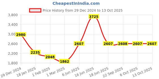 myntra.com Monte Carlo Men Woollen Pullover monte carlo Price History Graph from 29 Dec 2024 to 12 Oct 2025
