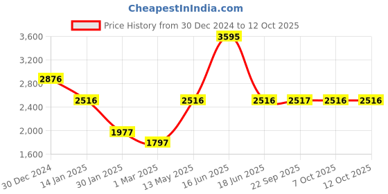 myntra.com Monte Carlo Men Woollen Pullover monte carlo Price History Graph from 30 Dec 2024 to 12 Oct 2025