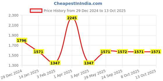 myntra.com Monte Carlo Men Woollen Pullover monte carlo Price History Graph from 29 Dec 2024 to 13 Oct 2025