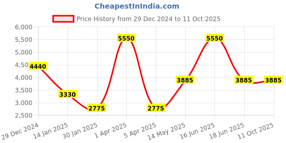 myntra.com Monte Carlo Men Woollen Pullover monte carlo Price History Graph from 29 Dec 2024 to 11 Oct 2025