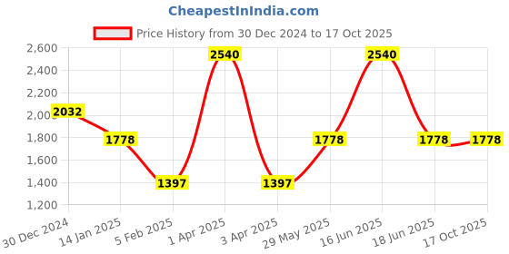 myntra.com Monte Carlo Men Woollen Pullover monte carlo Price History Graph from 30 Dec 2024 to 16 Oct 2025