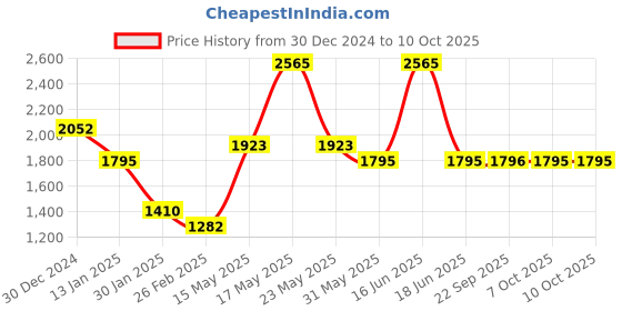 myntra.com Monte Carlo Men Woollen Pullover monte carlo Price History Graph from 30 Dec 2024 to 10 Oct 2025