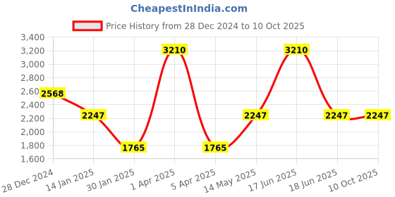 myntra.com Monte Carlo Men Woollen Pullover monte carlo Price History Graph from 28 Dec 2024 to 9 Oct 2025