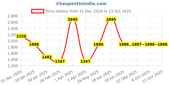 myntra.com Monte Carlo Men Woollen Pullover monte carlo Price History Graph from 31 Dec 2024 to 13 Oct 2025