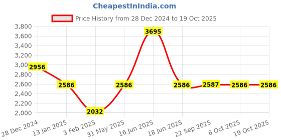 myntra.com Monte Carlo Men Woollen Pullover monte carlo Price History Graph from 28 Dec 2024 to 18 Oct 2025