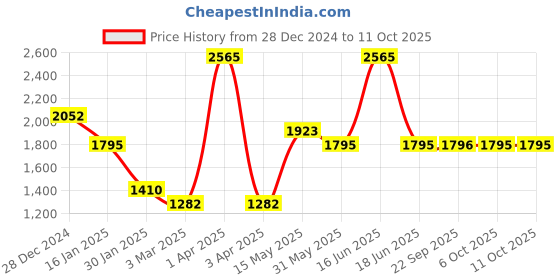 myntra.com Monte Carlo Men Woollen Pullover monte carlo Price History Graph from 28 Dec 2024 to 11 Oct 2025
