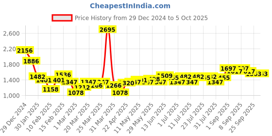 myntra.com Monte Carlo Men Woollen Pullover monte carlo Price History Graph from 29 Dec 2024 to 4 Oct 2025