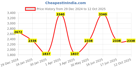 myntra.com Monte Carlo Men Woollen Pullover monte carlo Price History Graph from 29 Dec 2024 to 12 Oct 2025