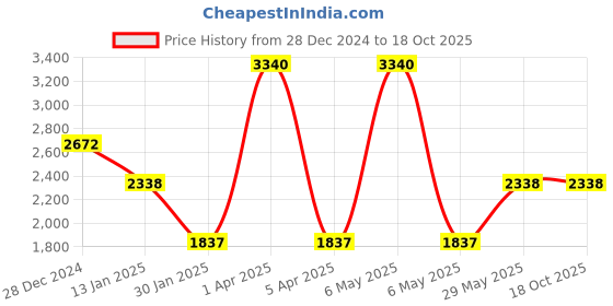 myntra.com Monte Carlo Men Woollen Pullover monte carlo Price History Graph from 28 Dec 2024 to 18 Oct 2025