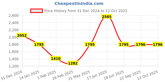myntra.com Monte Carlo Men Woollen Pullover monte carlo Price History Graph from 31 Dec 2024 to 12 Oct 2025