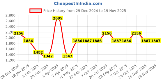 myntra.com Monte Carlo Men Woollen Pullover monte carlo Price History Graph from 29 Dec 2024 to 19 Nov 2025