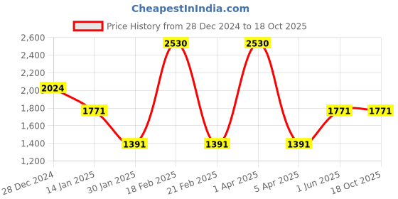 myntra.com Monte Carlo Men Woollen Pullover monte carlo Price History Graph from 28 Dec 2024 to 18 Oct 2025