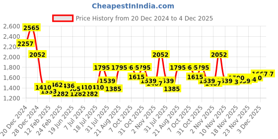 myntra.com Monte Carlo Men Woollen Pullover monte carlo Price History Graph from 20 Dec 2024 to 3 Dec 2025