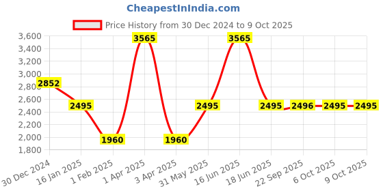 myntra.com Monte Carlo Men Woollen Pullover monte carlo Price History Graph from 30 Dec 2024 to 9 Oct 2025