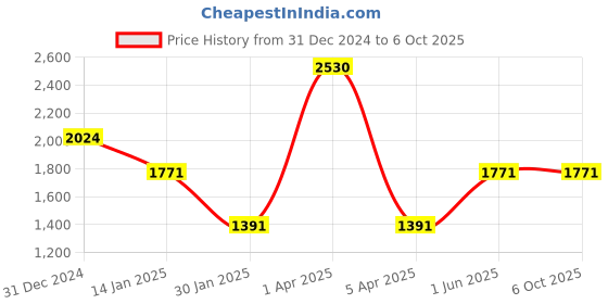 myntra.com Monte Carlo Men Woollen Pullover monte carlo Price History Graph from 31 Dec 2024 to 6 Oct 2025